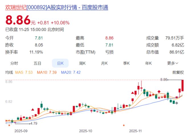 涨 欢瑞世纪、长江材料三连板K8凯发登录重庆A股60家上(图3)