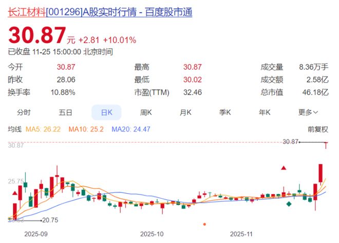 涨 欢瑞世纪、长江材料三连板K8凯发登录重庆A股60家上(图2)