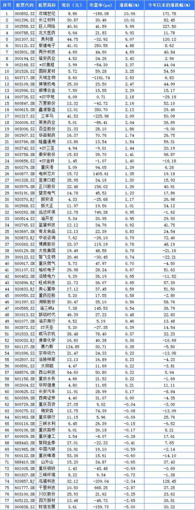 涨 欢瑞世纪、长江材料三连板K8凯发登录重庆A股60家上(图5)